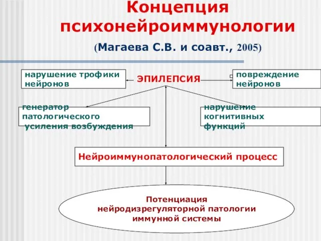 Концепция психонейроиммунологии (Магаева С.В. и соавт., 2005) повреждение нейронов Нейроиммунопатологический процесс нарушение