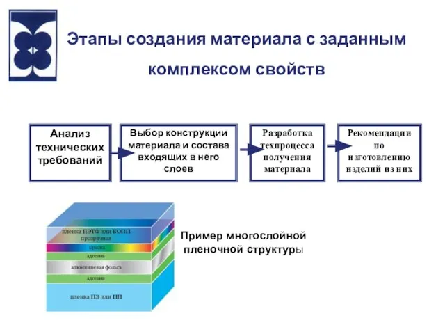 Этапы создания материала с заданным комплексом свойств Анализ технических требований Выбор конструкции