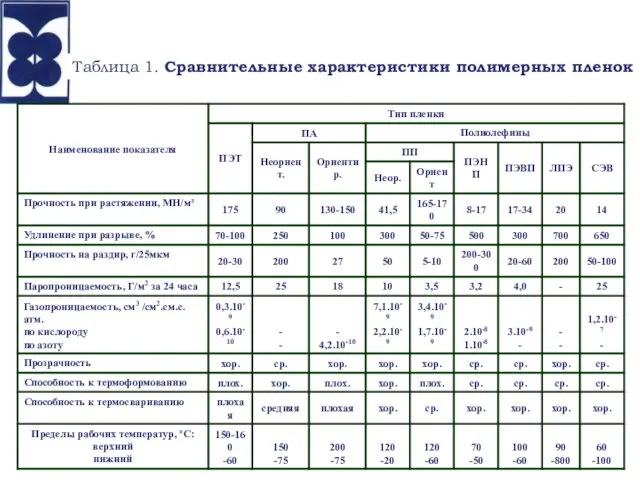 Таблица 1. Сравнительные характеристики полимерных пленок