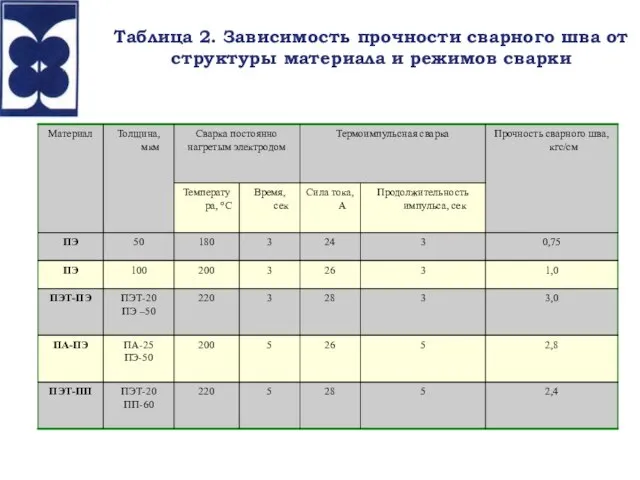 Таблица 2. Зависимость прочности сварного шва от структуры материала и режимов сварки