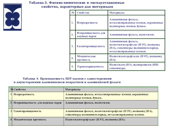 Таблица 3. Физико-химические и эксплуатационные свойства, характерные для материалов Таблица 4. Проницаемость