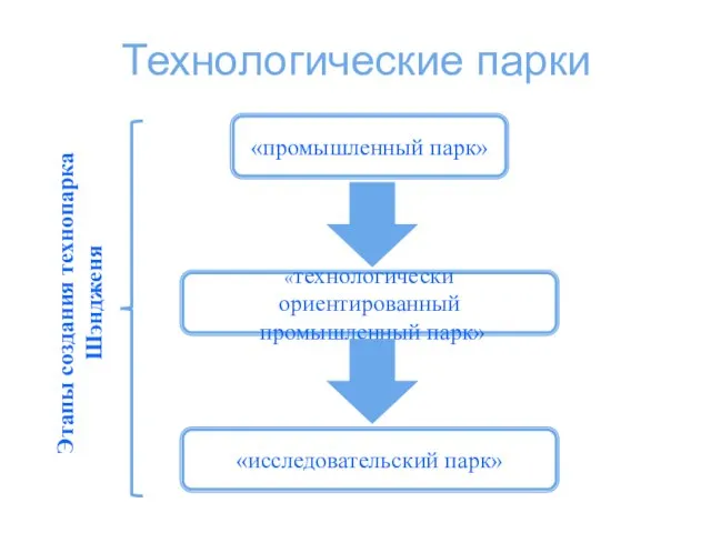 Технологические парки «промышленный парк» «технологически ориентированный промышленный парк» «исследовательский парк» Этапы создания технопарка Шэндженя