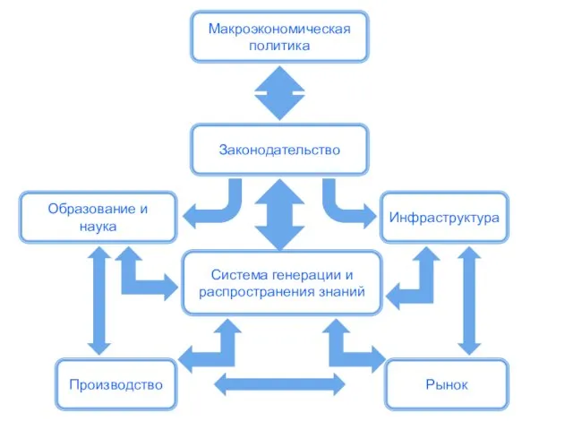 Макроэкономическая политика Законодательство Инфраструктура Образование и наука Система генерации и распространения знаний Производство Рынок