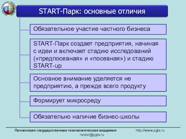 Обязательное участие частного бизнеса Пензенская государственная технологическая академия http://www.pgta.ru rector@pgta.ru START-Парк создает