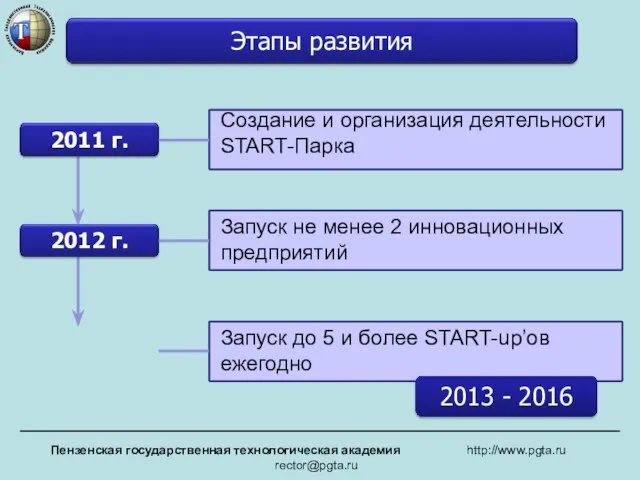 Пензенская государственная технологическая академия http://www.pgta.ru rector@pgta.ru Создание и организация деятельности START-Парка Запуск