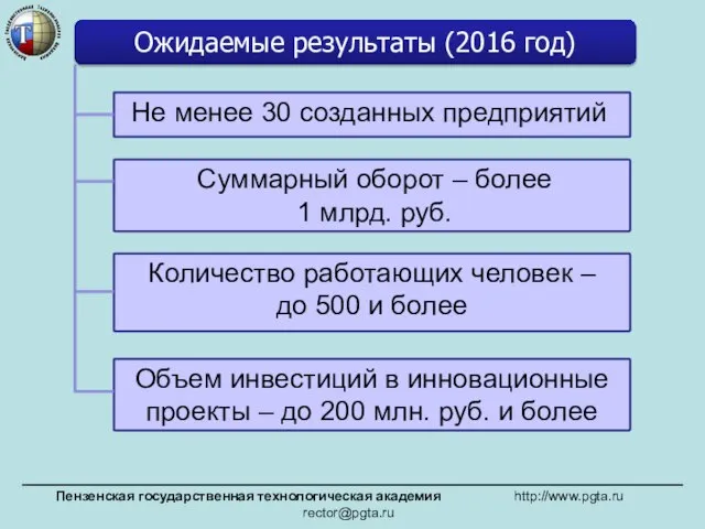 Не менее 30 созданных предприятий Пензенская государственная технологическая академия http://www.pgta.ru rector@pgta.ru Ожидаемые