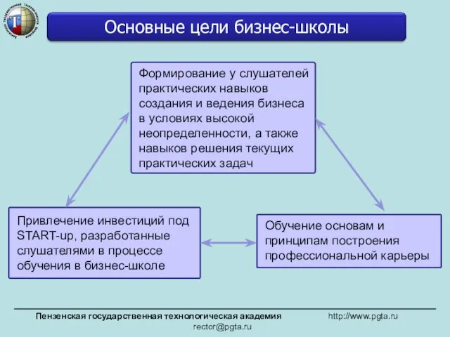 Формирование у слушателей практических навыков создания и ведения бизнеса в условиях высокой