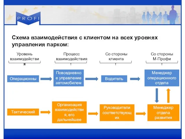 Схема взаимодействия с клиентом на всех уровнях управления парком: Операционный Тактический Повседневное