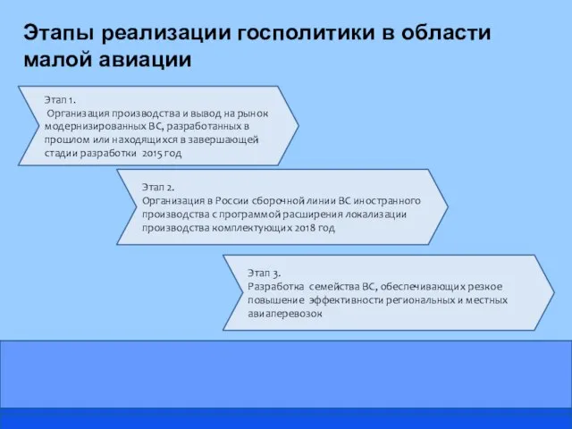 Этапы реализации госполитики в области малой авиации Этап 1. Организация производства и