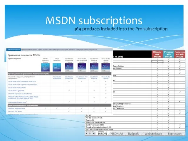 MSDN subscriptions 369 products included into the Pro subscription