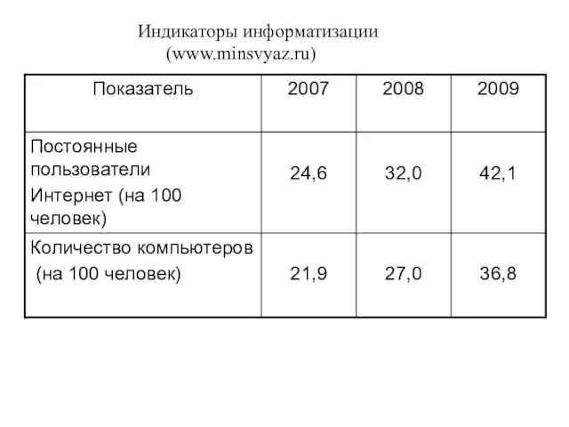 Индикаторы информатизации (www.minsvyaz.ru)