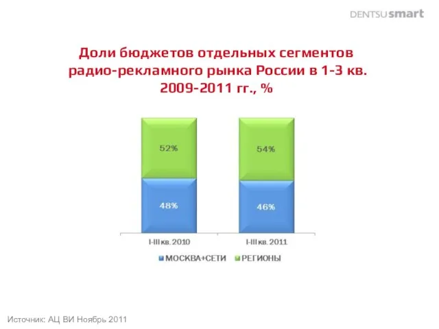 Доли бюджетов отдельных сегментов радио-рекламного рынка России в 1-3 кв. 2009-2011 гг.,