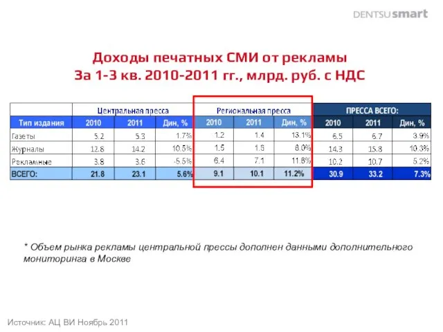 Доходы печатных СМИ от рекламы За 1-3 кв. 2010-2011 гг., млрд. руб.