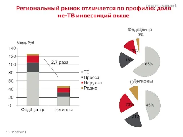 Региональный рынок отличается по профилю: доля не-ТВ инвестиций выше 11/29/2011 2,7 раза Млрд. Руб