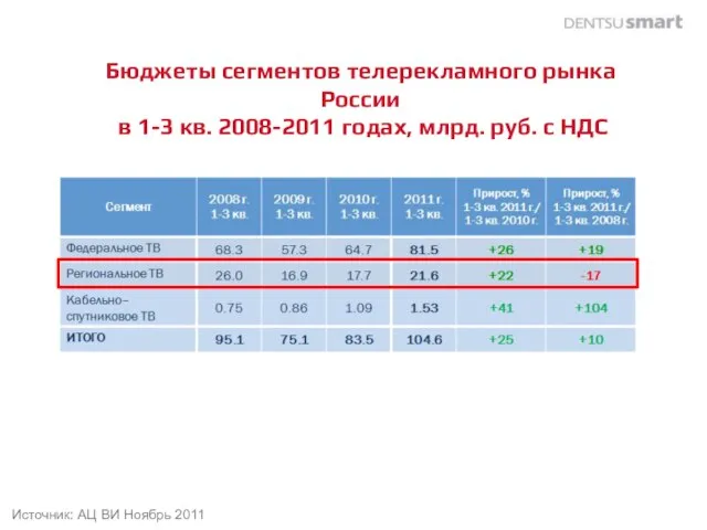 Бюджеты сегментов телерекламного рынка России в 1-3 кв. 2008-2011 годах, млрд. руб.