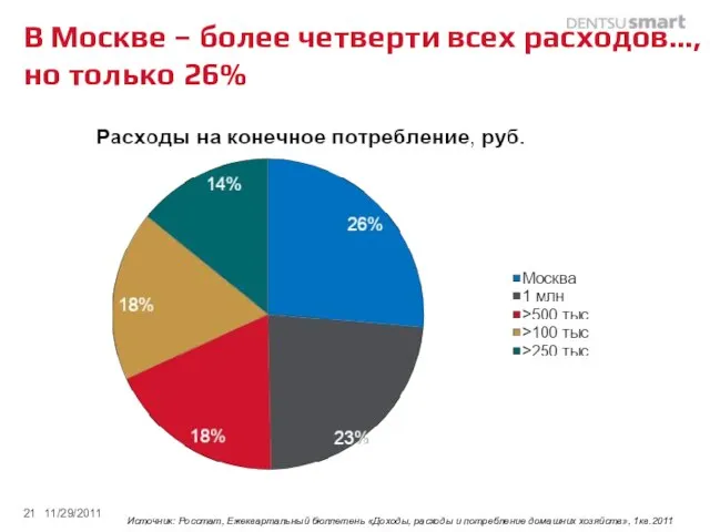 В Москве – более четверти всех расходов…, но только 26% 11/29/2011 Источник: