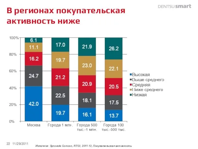 В регионах покупательская активность ниже 11/29/2011 Источник: Synovate Comcon, RTGI, 2011-12, Покупательская активность