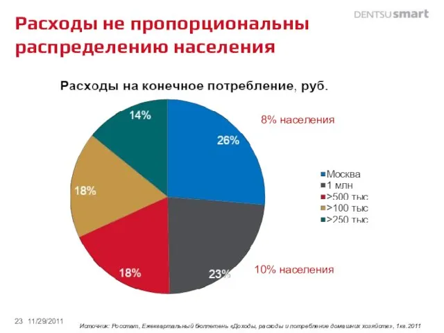 Расходы не пропорциональны распределению населения 11/29/2011 Источник: Росстат, Ежеквартальный бюллетень «Доходы, расходы