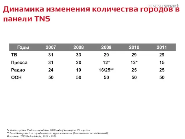 Динамика изменения количества городов в панели TNS *в мониторинге Радио с середины