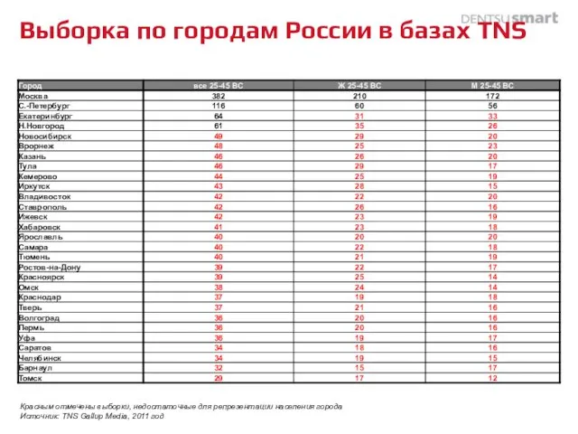 Выборка по городам России в базах TNS Красным отмечены выборки, недостаточные для