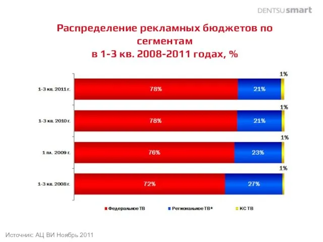 Распределение рекламных бюджетов по сегментам в 1-3 кв. 2008-2011 годах, % Источник: АЦ ВИ Ноябрь 2011