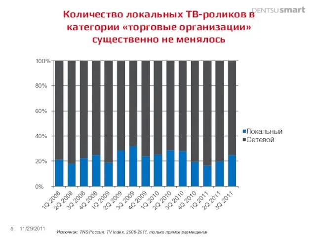 Количество локальных ТВ-роликов в категории «торговые организации» существенно не менялось 11/29/2011 Источник: