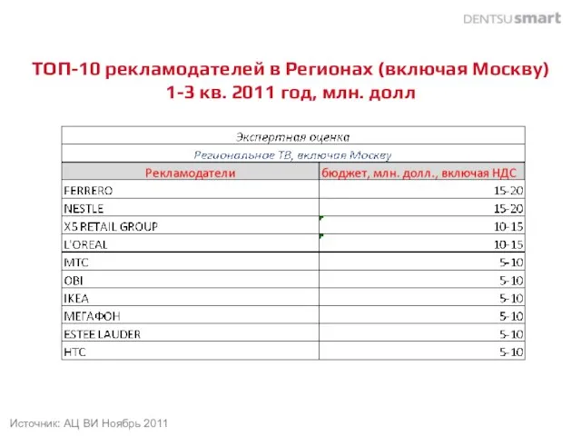 ТОП-10 рекламодателей в Регионах (включая Москву) 1-3 кв. 2011 год, млн. долл