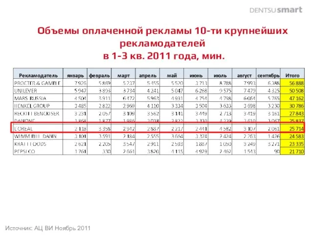 Объемы оплаченной рекламы 10-ти крупнейших рекламодателей в 1-3 кв. 2011 года, мин.