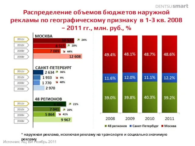 Распределение объемов бюджетов наружной рекламы по географическому признаку в 1-3 кв. 2008