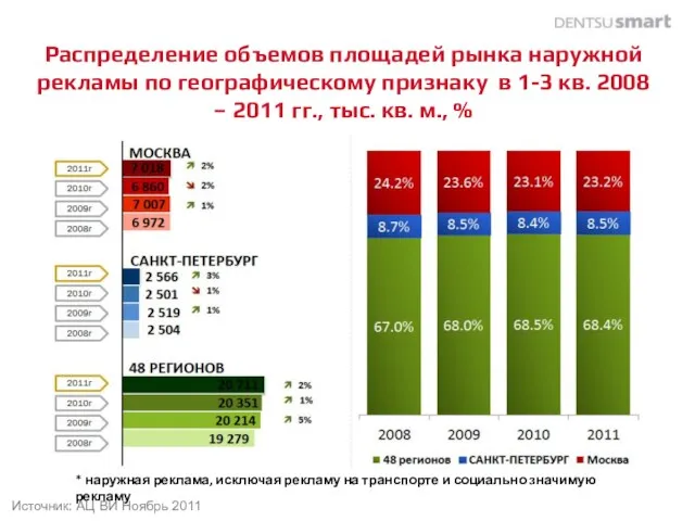 * наружная реклама, исключая рекламу на транспорте и социально значимую рекламу Распределение