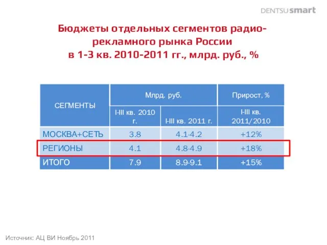 Бюджеты отдельных сегментов радио-рекламного рынка России в 1-3 кв. 2010-2011 гг., млрд.