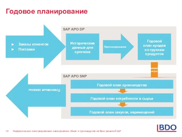 Годовое планирование SAP APO DP Заказы клиентов Поставки Исторические данные для прогноза