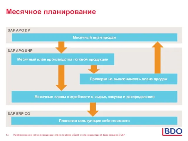 Месячное планирование SAP APO DP Месячный план продаж SAP APO SNP Месячный