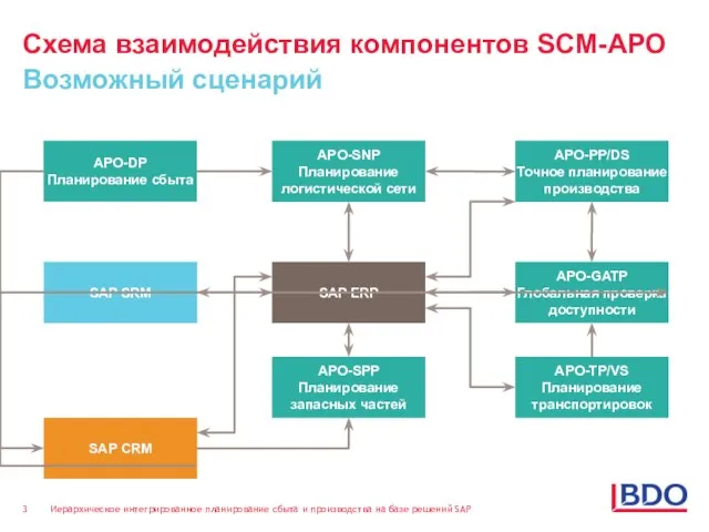 Схема взаимодействия компонентов SCM-APO Возможный сценарий