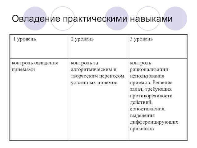 Овладение практическими навыками