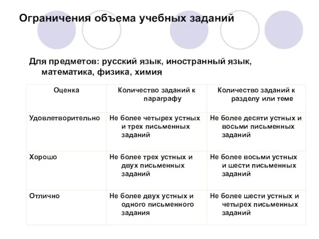 Ограничения объема учебных заданий Для предметов: русский язык, иностранный язык, математика, физика, химия