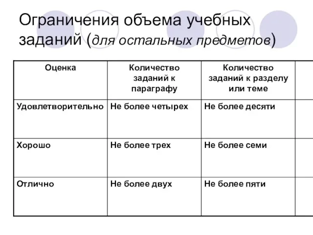 Ограничения объема учебных заданий (для остальных предметов)