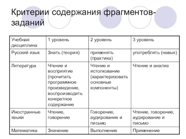 Критерии содержания фрагментов-заданий