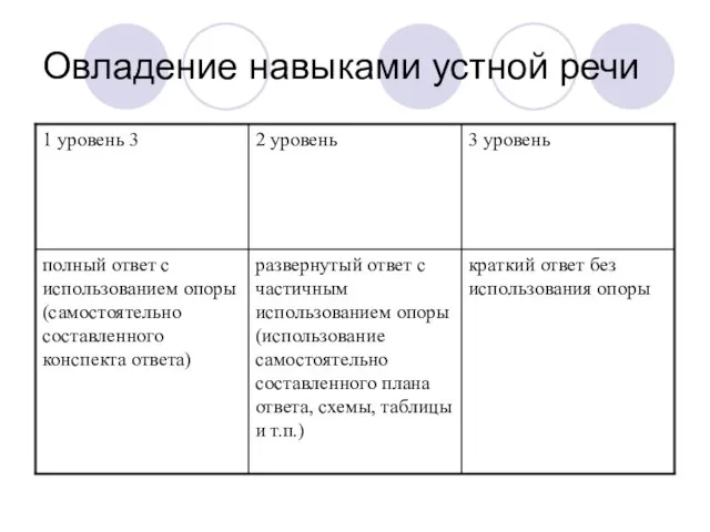 Овладение навыками устной речи