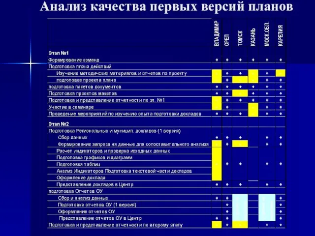 Анализ качества первых версий планов