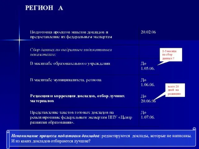 РЕГИОН А Непонимание процесса подготовки докладов: редактируются доклады, которые не написаны. И