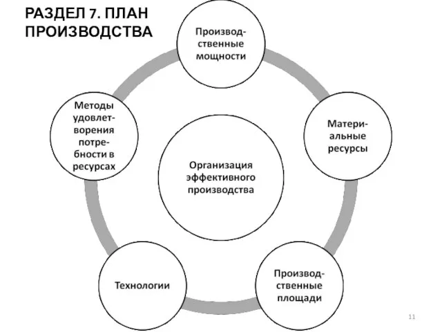 РАЗДЕЛ 7. ПЛАН ПРОИЗВОДСТВА