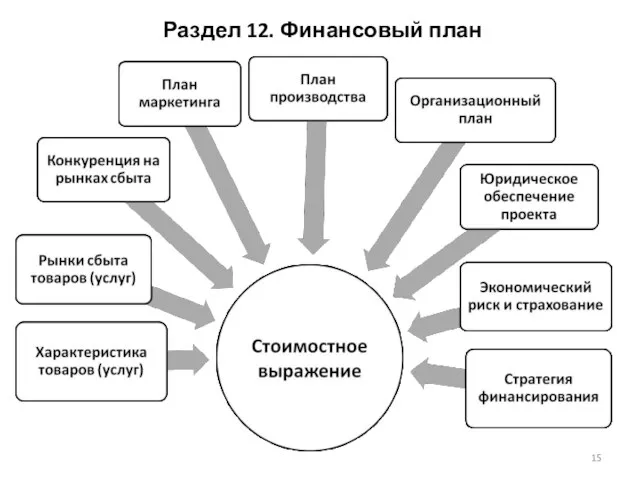 Раздел 12. Финансовый план