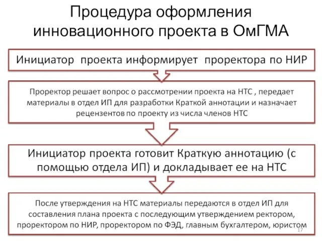 Процедура оформления инновационного проекта в ОмГМА