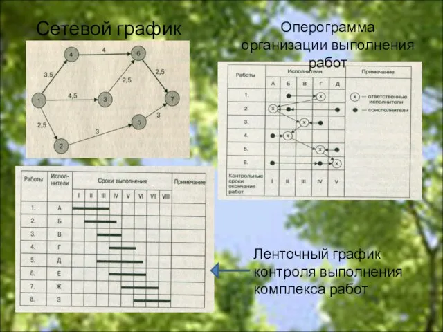 Сетевой график Оперограмма организации выполнения работ Ленточный график контроля выполнения комплекса работ