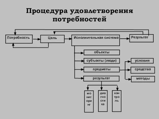 Процедура удовлетворения потребностей Потребность Цель Исполнительная система Результат объекты субъекты (люди) предметы