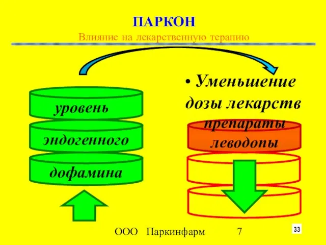 ООО Паркинфарм препараты леводопы эндогенного дофамина уровень Уменьшение дозы лекарств ПАРКОН Влияние на лекарственную терапию