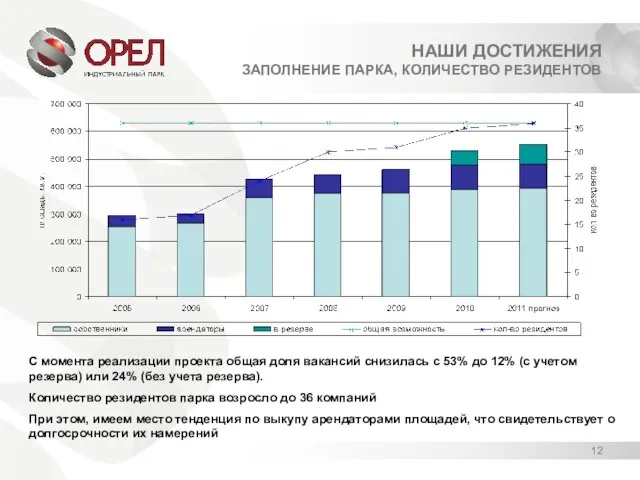 НАШИ ДОСТИЖЕНИЯ ЗАПОЛНЕНИЕ ПАРКА, КОЛИЧЕСТВО РЕЗИДЕНТОВ 12 С момента реализации проекта общая