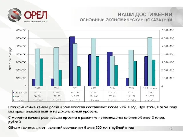 НАШИ ДОСТИЖЕНИЯ ОСНОВНЫЕ ЭКОНОМИЧЕСКИЕ ПОКАЗАТЕЛИ 13 Посткризисные темпы роста производства составляют более