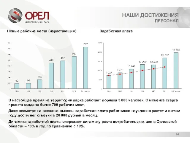 НАШИ ДОСТИЖЕНИЯ ПЕРСОНАЛ 14 Новые рабочие места (нарастающим) Заработная плата В настоящее